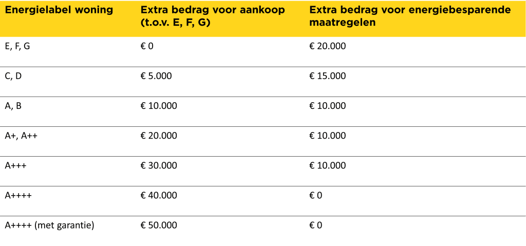 Tabel extra leenbedragen 2024