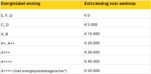 Een tabel met daarin alle bedragen m.b.t. hoeveel je extra kunt lenen met de groene hypotheekregels.